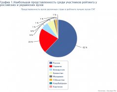 Следом идут вузы Белоруссии