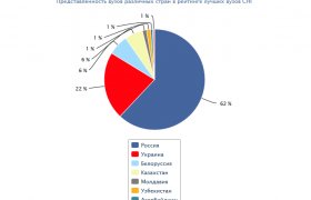 Рейтинг Медицинских Вузов России 2013